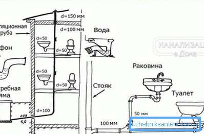 1187 Kanalizacija u privatnoj kući