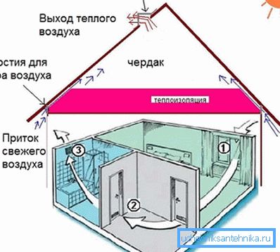 Shema provedbe prirodne ventilacije Shema provedbe prirodne ventilacije