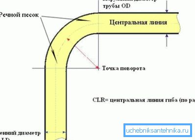 Oblik savijanja riječne pijeske Oblik savijanja riječne pijeske