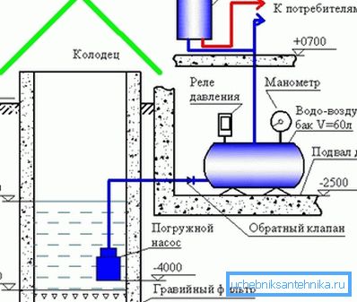 Shema vodoopskrbnog sustava na kućici iz bušotina ili bušotine Shema vodoopskrbnog sustava na kućici iz bušotina ili bušotine