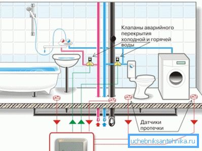 Dijagram sustava zaštite od poplava Dijagram sustava zaštite od poplava