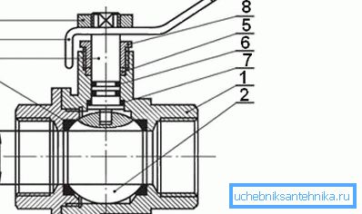 Struktura kuglastog ventila Struktura kuglastog ventila