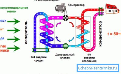 Shema toplinske pumpe. Shema toplinske pumpe.