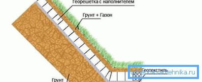 Geografska shema za pojačavanje tla