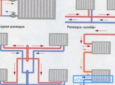Instalacijska shema bimetalnih radijatora ovisno o ožičenju Instalacijska shema bimetalnih radijatora ovisno o ožičenju