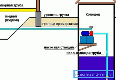 Shema instalacije crpne stanice u bunaru na zglobnoj platformi