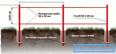 Instalacijska shema nosivih struktura ograde. Instalacijska shema nosivih struktura ograde.