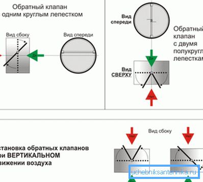 Instalacijska shema povratnog ventila Instalacijska shema povratnog ventila