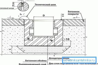 1212 Točka instalacije drenažne instalacije