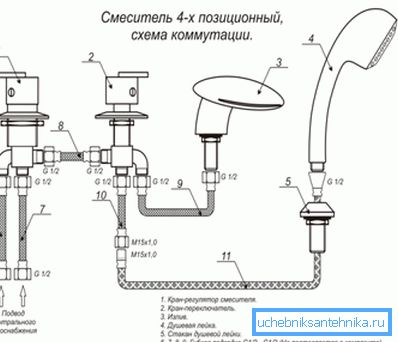 Shema četverosmjernog miksera uređaja