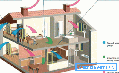 Dijagram ventilacijskog uređaja u zgradi u uporabi