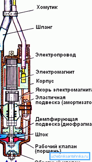 Shema naprave jedinice vibracija