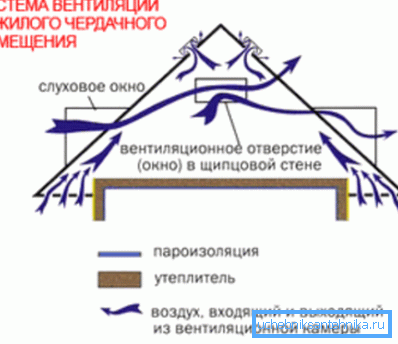 Ventilacijska shema potkrovlja Ventilacijska shema potkrovlja