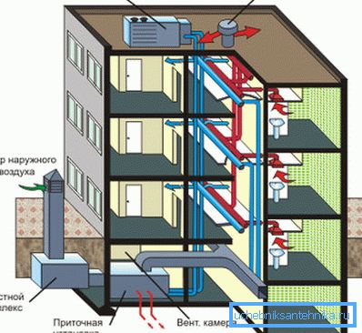 Ventilacijska shema višekatne zgrade s grijanjem dovodnog zraka Ventilacijska shema višekatne zgrade s grijanjem dovodnog zraka