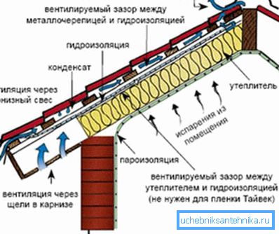 Ventilacijska shema s 2 provjetravanja