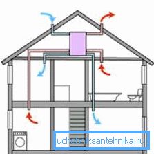 Ventilacijska shema s jednim električnim ventilatorom Ventilacijska shema s jednim električnim ventilatorom
