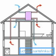 Ventilacijska shema s jednim električnim ventilatorom