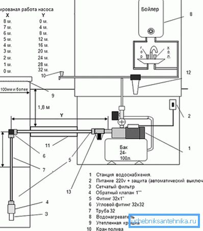 Opskrba vodom s parametrima crpke Opskrba vodom s parametrima crpke
