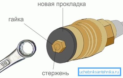 Dijagram zamjene krana za dizalice Dijagram zamjene krana za dizalice