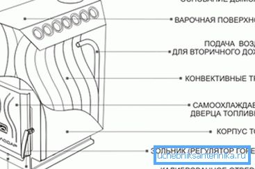 Shematski prikaz glavnih komponenata konvencionalne konvekcijske peći Shematski prikaz glavnih komponenata konvencionalne konvekcijske peći