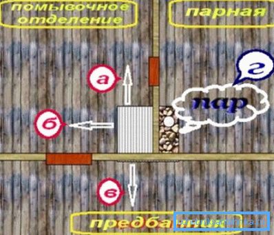 Shematski raspored topline i opskrbe vodom između različitih prostorija Shematski raspored topline i opskrbe vodom između različitih prostorija