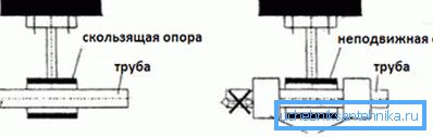 Shematski usporedba s fiksnom podrškom. Shematski usporedba s fiksnom podrškom.