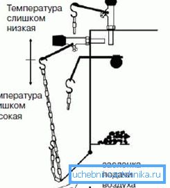 Shema prilagodbe za kotao s kruta gorivom Shema prilagodbe za kotao s kruta gorivom