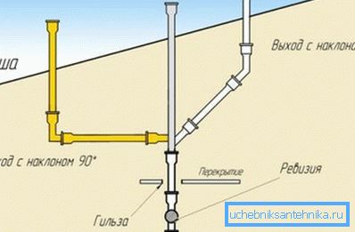 Dijagrami ventilacijskih priključaka Dijagrami ventilacijskih priključaka