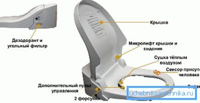 Sjedalo s elektroničkim punjenjem i bideom Sjedalo s elektroničkim punjenjem i bideom