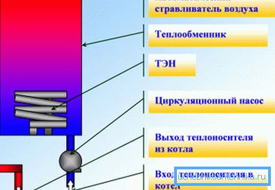 Električni sustav grijanja s elementima grijanja. Električni sustav grijanja s elementima grijanja.