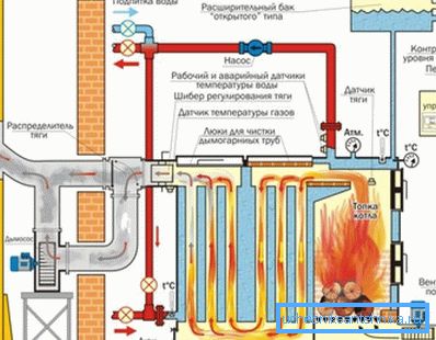 Sustav grijanja koji se temelji na instalaciji čvrstog goriva Sustav grijanja koji se temelji na instalaciji čvrstog goriva