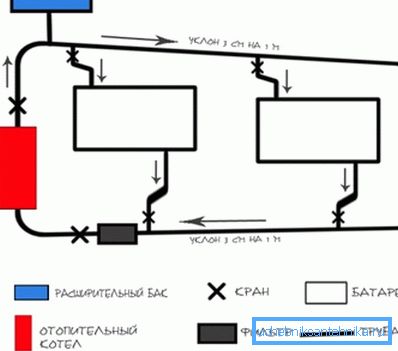 Sustav s gravitacijskom cirkulacijom. Sustav s gravitacijskom cirkulacijom.
