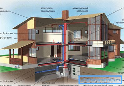 Ventilacijski sustav stambene kuće Ventilacijski sustav stambene kuće