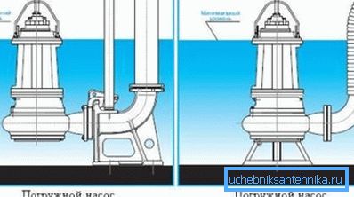Metode instalacije za potopne uređaje Metode instalacije za potopne uređaje