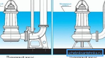 Metode instalacije za potopne uređaje