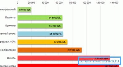 Usporedba troškova autonomnog grijanja pomoću različitih vrsta goriva