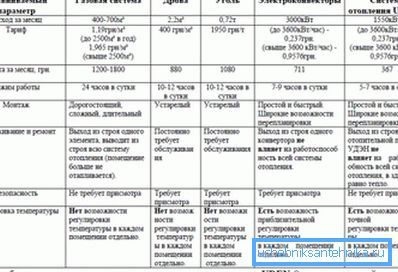 Usporedne značajke korištenja različitih sustava grijanja Usporedne značajke korištenja različitih sustava grijanja