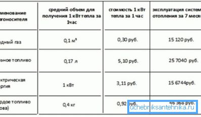 Usporedna tablica troškova proizvodnje topline različitih izvora energije.