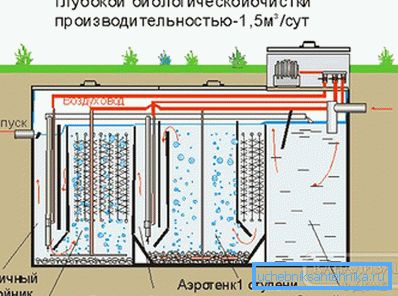 1187 Stanica za biološku obradu