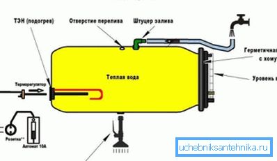 Struktura plastičnih tuševa s ugrađenim grijanjem Struktura plastičnih tuševa s ugrađenim grijanjem