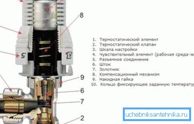 Struktura termostata radijatora