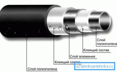 Struktura zida metal-plastičnog cjevovoda Struktura zida metal-plastičnog cjevovoda