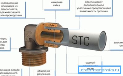 Struktura cjevovoda pomoću kompresijskih armatura. Struktura cjevovoda pomoću kompresijskih armatura.