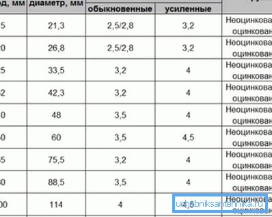 Promjer stolne cijevi za kondicijski i vanjski vodovod s različitom debljinom stijenke.