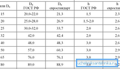 Tablica promjera metalnih cijevi u odnosu na debljinu stijenke Tablica promjera metalnih cijevi u odnosu na debljinu stijenke