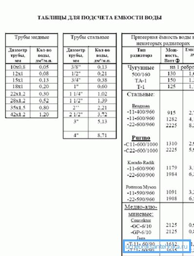 Tablica za brojanje kapaciteta vode pri korištenju različitih cijevi i radijatora