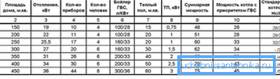 Tablica za izračunavanje snage generatora topline. Tablica za izračunavanje snage generatora topline.