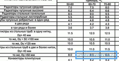 Tablica energetske učinkovitosti strukturno različitih radijatora Tablica energetske učinkovitosti strukturno različitih radijatora