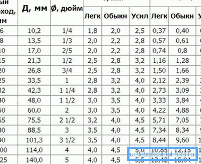Tablica parametara (za čelične dijelove) Tablica parametara (za čelične dijelove)