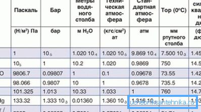 Tablica konverzije nekih mjernih jedinica. Tablica konverzije nekih mjernih jedinica.
